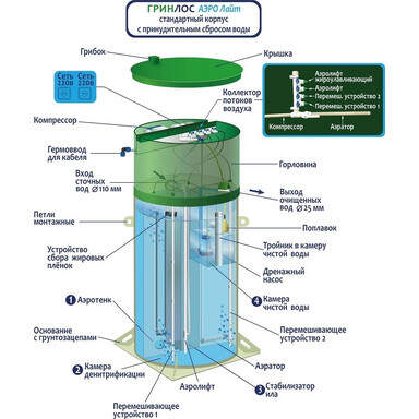 Септик Коло Веси 3 Миди