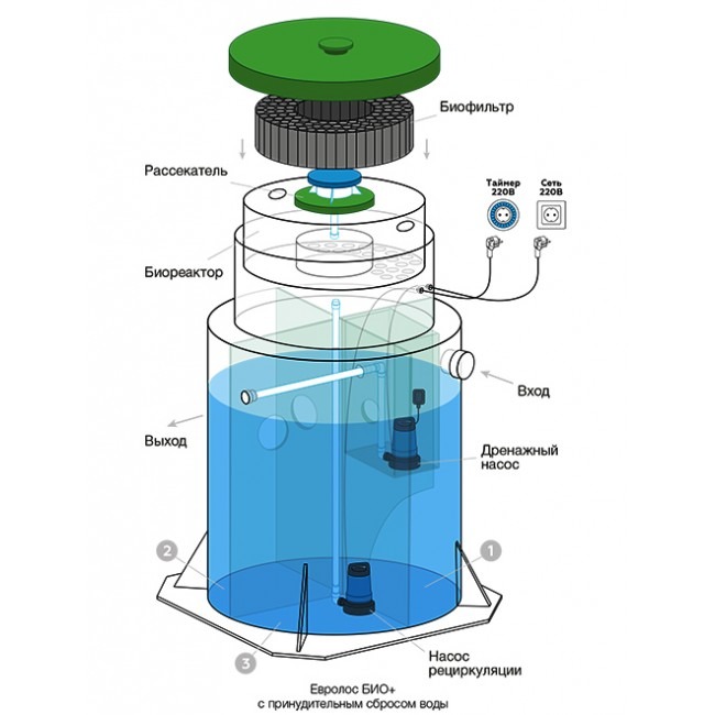 Септик Евролос БИО 20+ (принудительный)