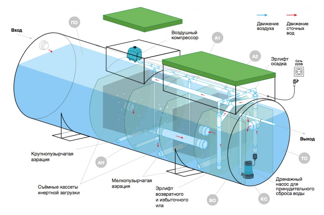 Септик Евролос ГРУНТ 15+(принудительный)