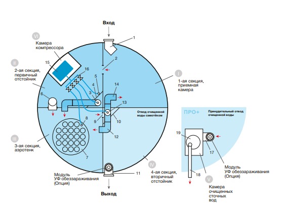 Септик Евролос ПРО 3