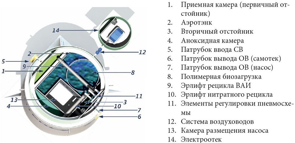 Септик КИТ-ПРО-5-500