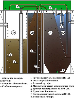 Септик БиоДека 10 С-1500