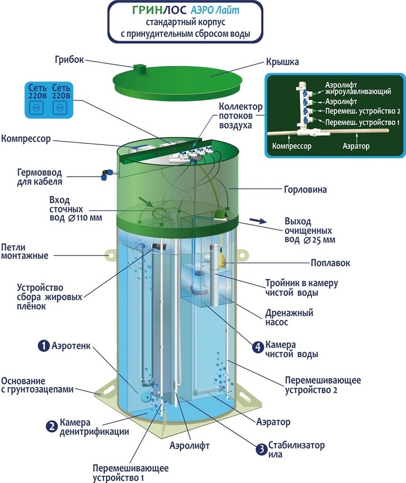 Септик Гринлос Аэро Лайт 3 Пр