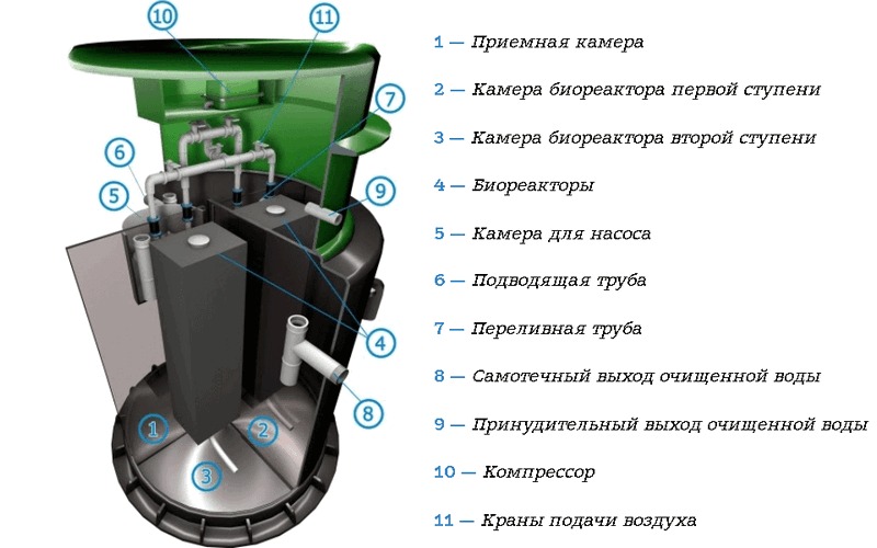 Септик Спарта 3000