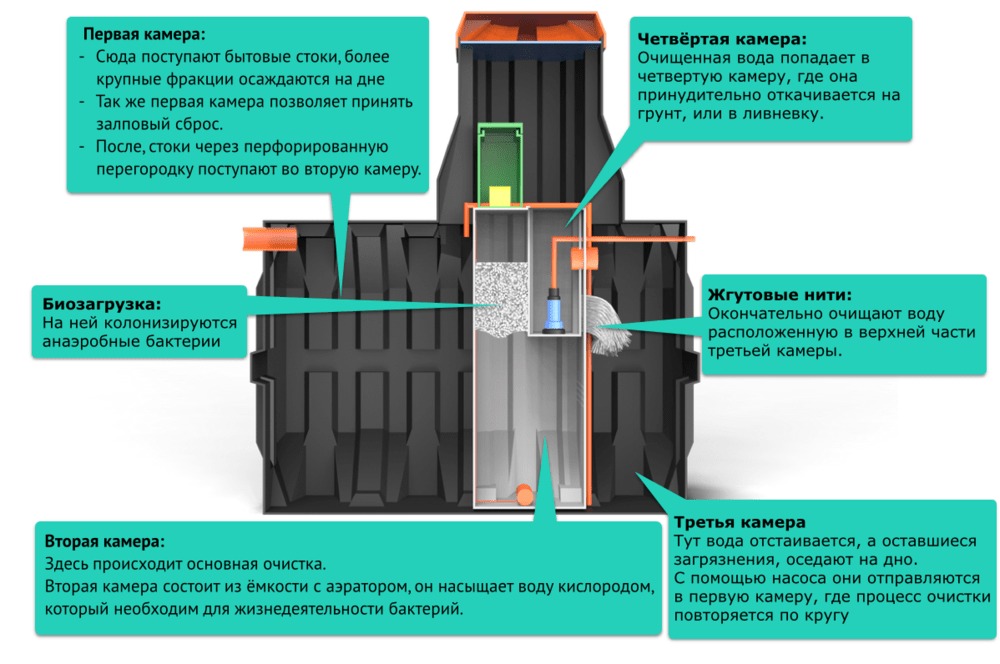 Септик Термит Профи 3.0 PR
